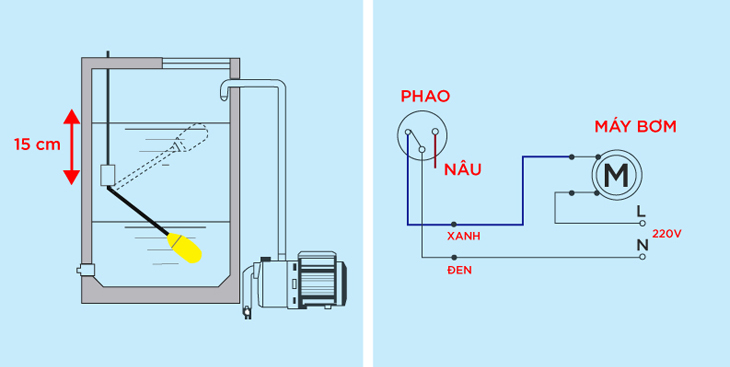 Lắp đặt phao cơ